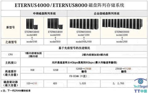 富士通 FUJITSU ETERNUS 4000 8000