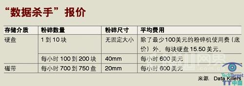 数据销毁