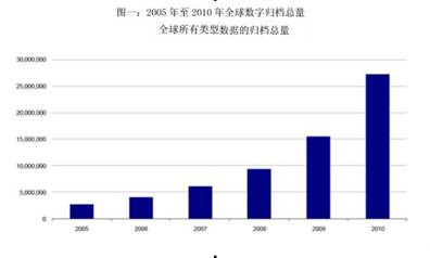 优化归档技术 应对《企业内部控制基本规范》
