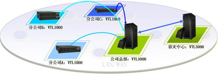 SOUL政府行业实现优化备份序列篇