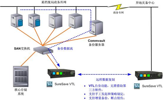 SureSave VTL与CommVault共建数据保护解决方案