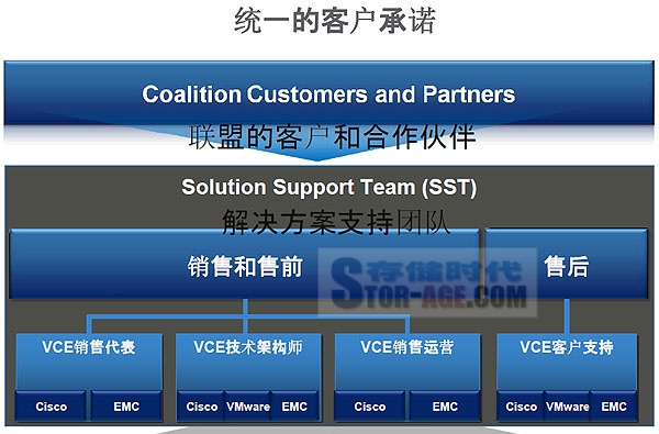 Vblock：从可复制的私有云走向公有云