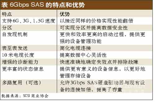 6Gbps SAS变成现实