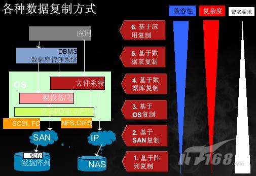 数据中心和灾备中心间的各种数据复制方式