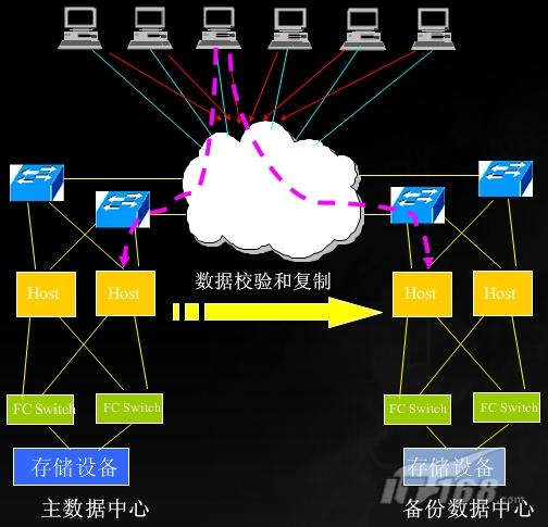 双活中心基于应用进行数据复制示意图