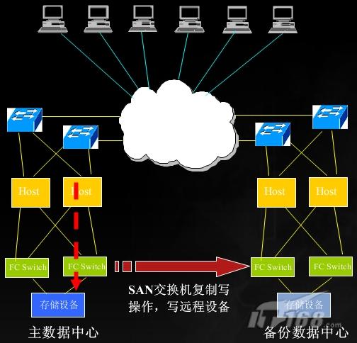 基于SAN进行复制示例