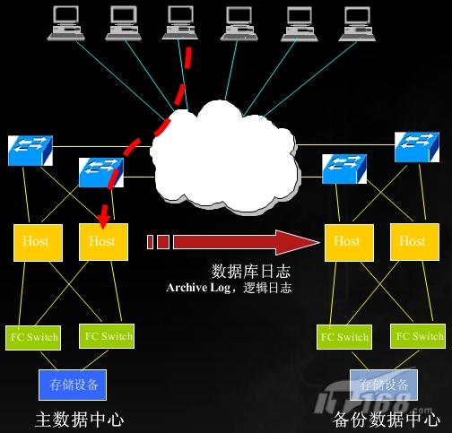 基于数据库LOG进行数据复制示例