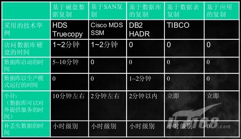 各种复制方式对应的系统恢复时间