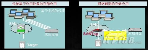 基于SAN进行数据复制方式