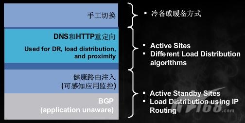 实现这种客户端切换的一些技术