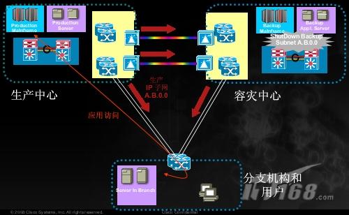 正常情况下容灾中心的网段是关闭着的