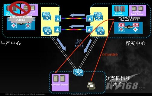 用户和分支机构不做任何修改便可以连接到容灾中心