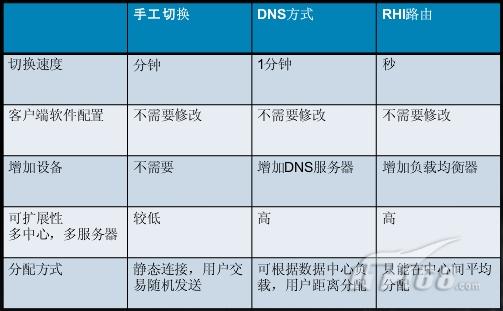 各种客户端切换方式的比较