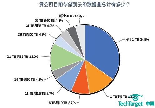 2011年存储采购意向调查：云存储应用仍在尝试阶段