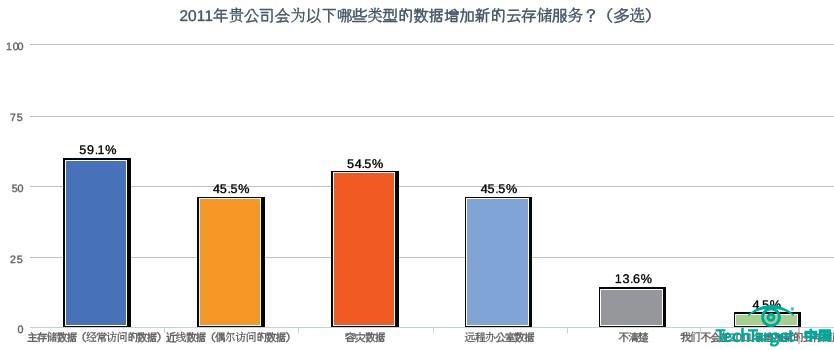 2011年存储采购意向调查：云存储应用仍在尝试阶段