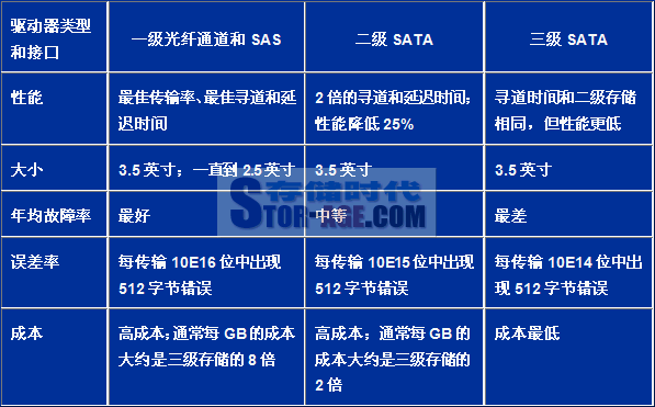 磁盘层之间的性能比较