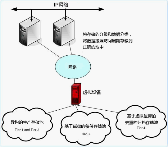 存储虚拟化,tt存储