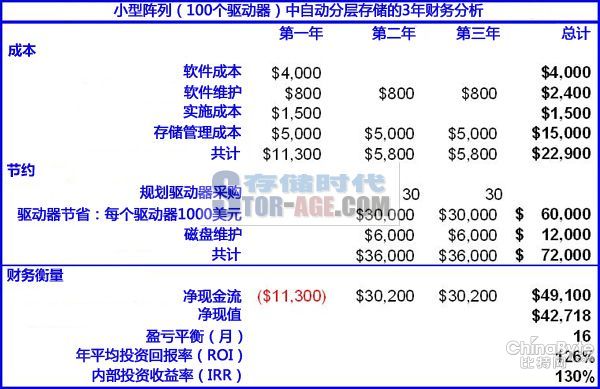 自动分层存储,tt存储
