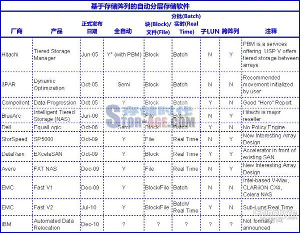 自动分层存储系统,tt存储