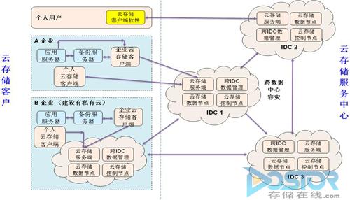 云存储系统架构,tt存储