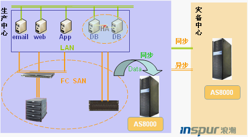 浪潮AS8000存储系统,tt存储