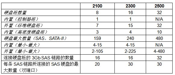 AMS2000系列中的硬盘和链路规格对比