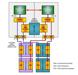 AMS2100和AMS2300中SAS IOC及其连接方式
