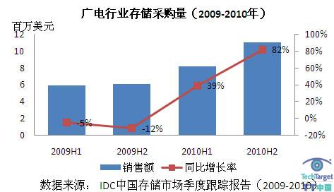 IDC：三网融合——IPTV存储架构转型