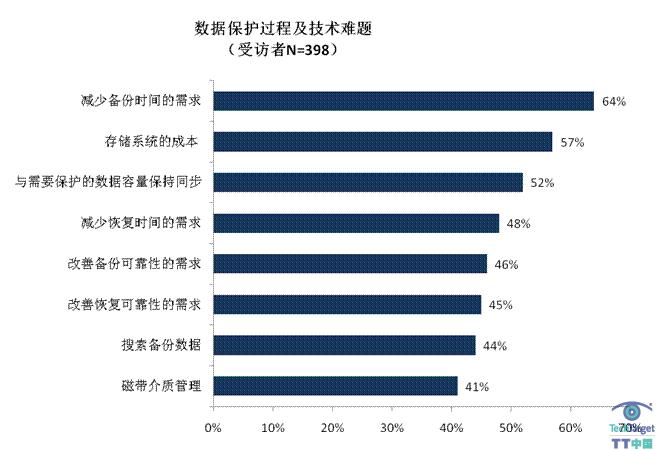 图 1. 数据保护过程及技术难题