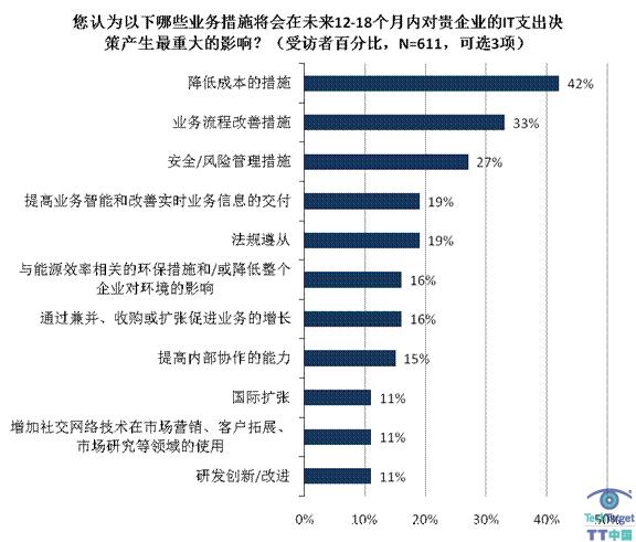 2011年应用和数据管理趋势