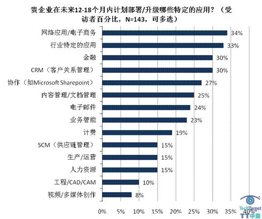 2011年应用和数据管理趋势