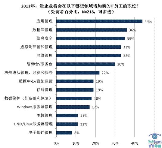 2011年应用和数据管理趋势