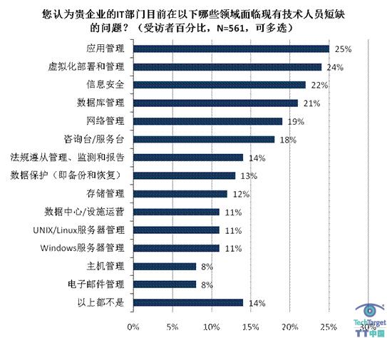 2011年应用和数据管理趋势