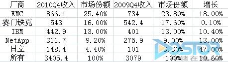 2010年第四季度全球存储软件收入五大厂商