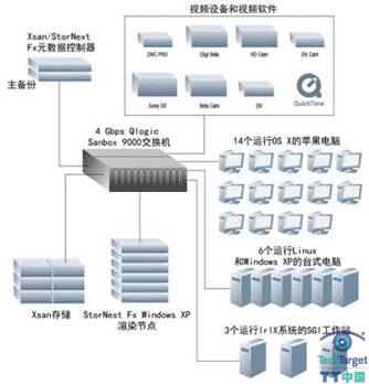 QLogic ASNbox 9000为多个工作站的存储提供无闭塞访问功能