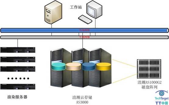 AS3000动漫集群方案拓扑图