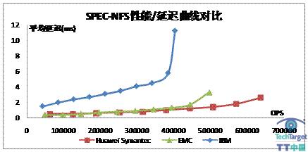 从SPEC-SFS2008认证看HDD与SSD之争