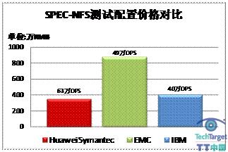从SPEC-SFS2008认证看HDD与SSD之争