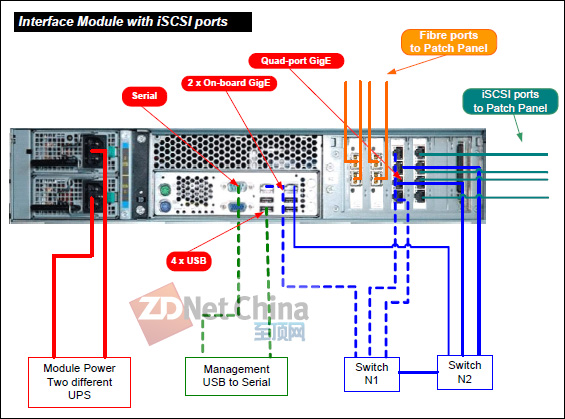 第二代IBM XIV Storage System接口模块（带有iSCSI）后视图