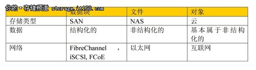 NAS、SAN和对象存储的比较