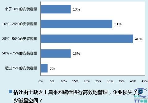 存储效能之路仍然艰难