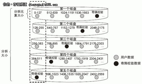 Raid类型及利弊权衡（针对EMC CX系列）