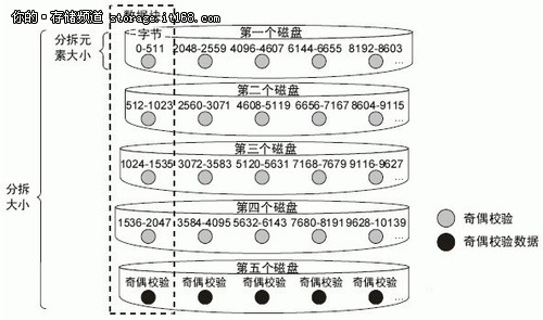 Raid类型及利弊权衡（针对EMC CX系列）