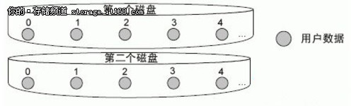 Raid类型及利弊权衡 针对EMC CX系列