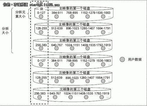 Raid类型及利弊权衡 针对EMC CX系列