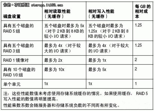 Raid类型及利弊权衡 针对EMC CX系列