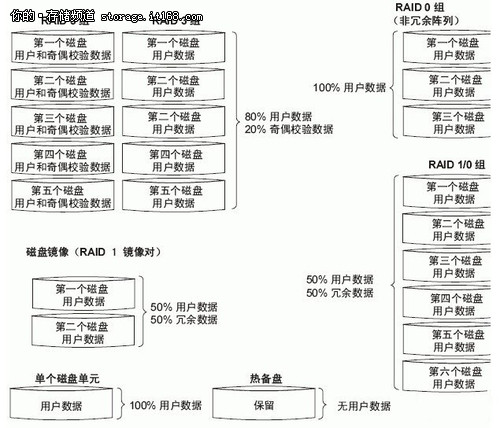 Raid类型及利弊权衡 针对EMC CX系列