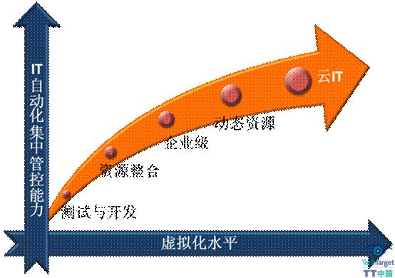 ESG看VMworld 2011序列3：云基础架构平台