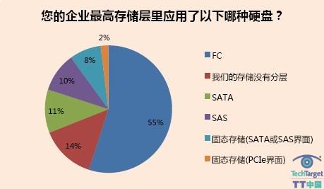 TechTarget调查：FC仍是磁盘的老大