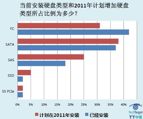 TechTarget调查：FC仍是磁盘的老大
